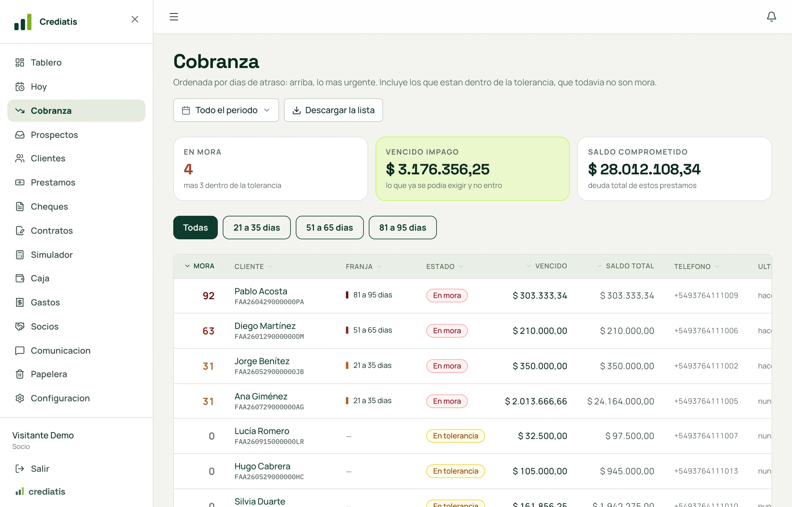 La pantalla de cobranza: en mora, vencido impago, saldo comprometido, los filtros por franja y la lista ordenada por días de atraso