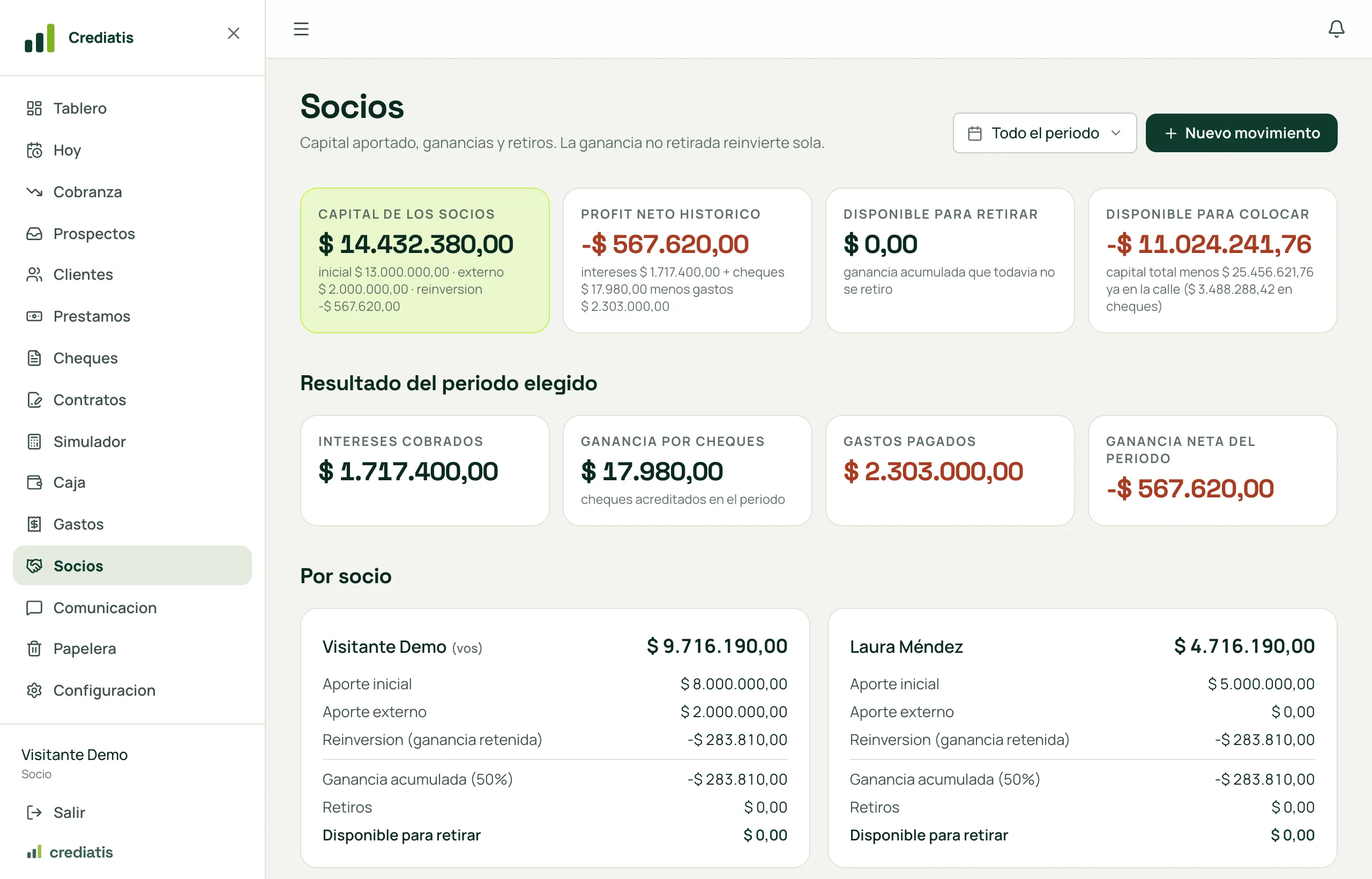 La pantalla de socios: capital, profit neto histórico, disponible para retirar y para colocar, resultado del período y detalle por socio