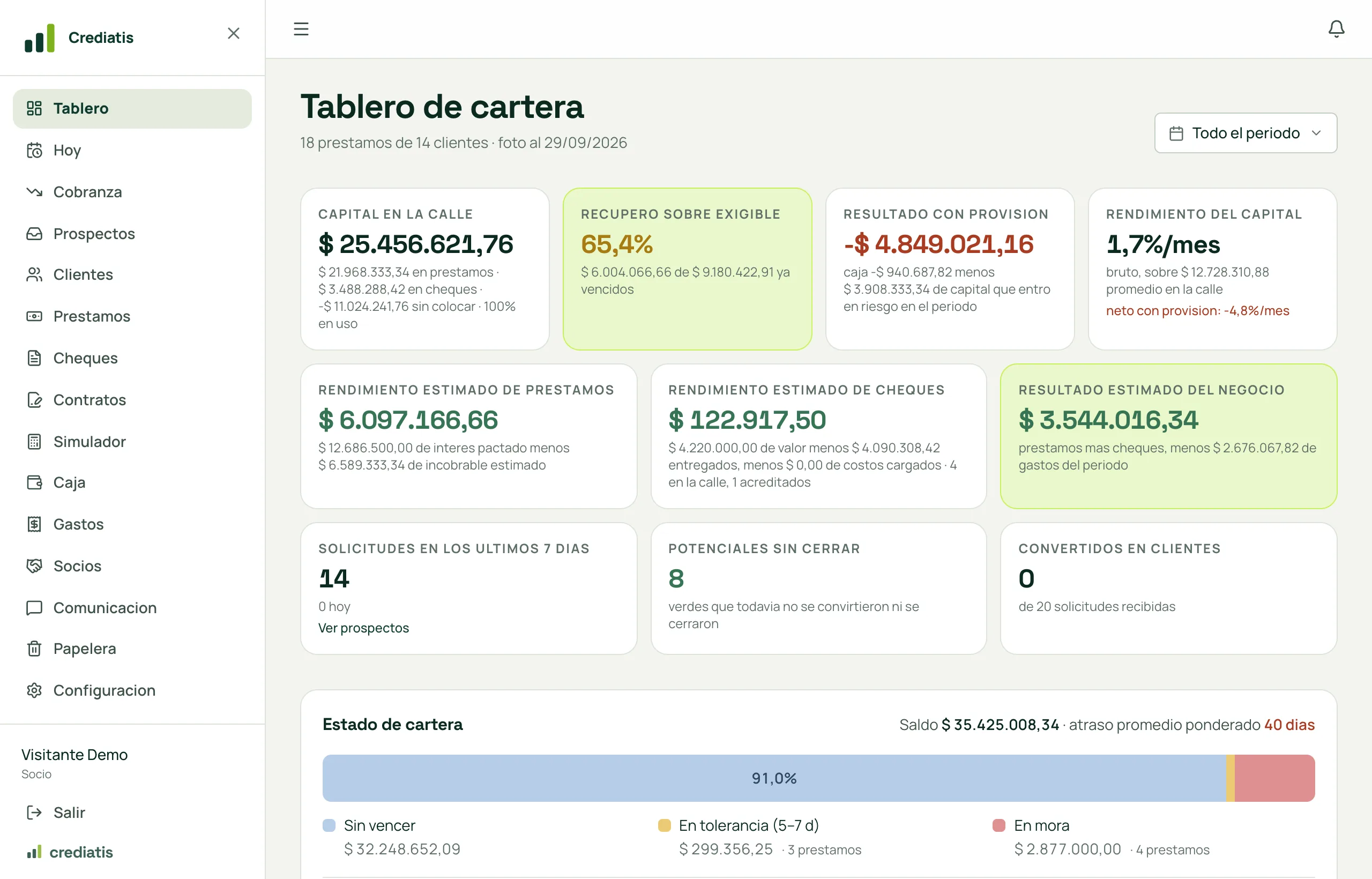 El tablero de cartera: capital en la calle, recupero sobre exigible, resultado con provisión, rendimiento del capital, rendimientos estimados, prospectos y el estado de la cartera